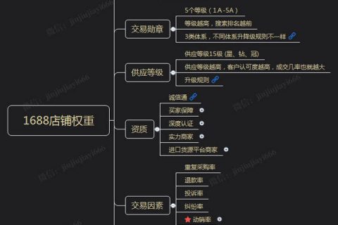 浅谈阿里巴巴店铺权重以及针对性运营