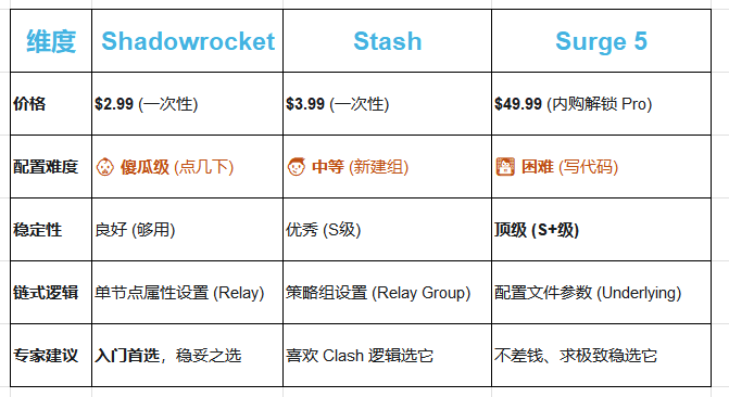 iOS 端代理软件推荐和链式代理教程