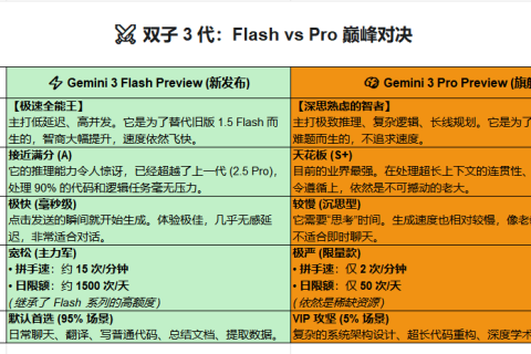 Gemini 3 Flash Preview 与 Gemini 3 Pro Preview 的详细对比