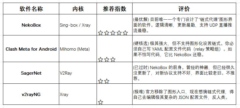 Android 端代理软件推荐和链式代理教程