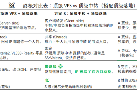 顶级 VPS vs 顶级中转（搭配顶级落地），两种TikTok 直播场景对决